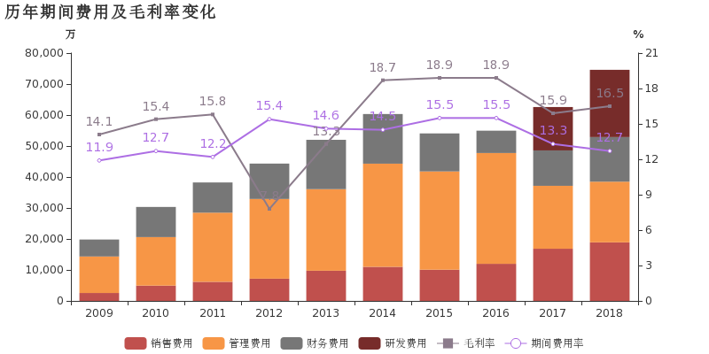 历年期间费用及毛利率变化