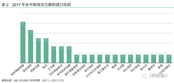 2017年中国首次注册的进口化药